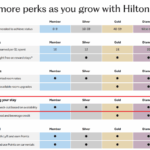 Hilton Removes Late Check Out Benefit From Its Honors Benefits ...