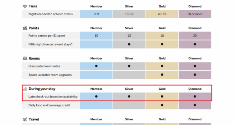 Hilton Removes Late Check Out Benefit From Its Honors Benefits ...