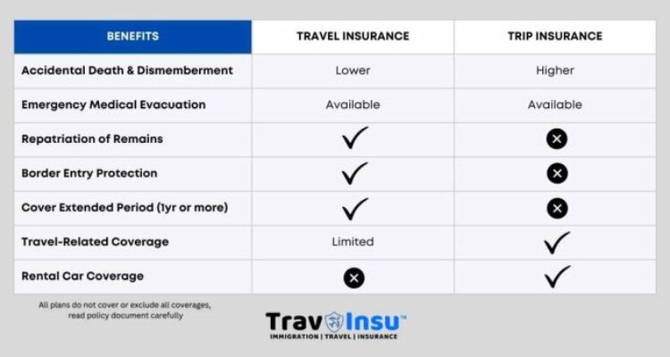 Travel Smarts 101: Travel Insurance VS Trip Insurance - TravInsu